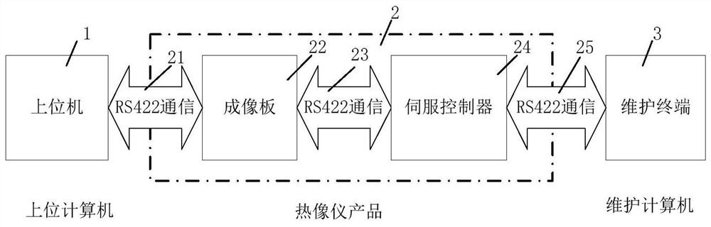 A servo control system and method for a multi-field thermal imager