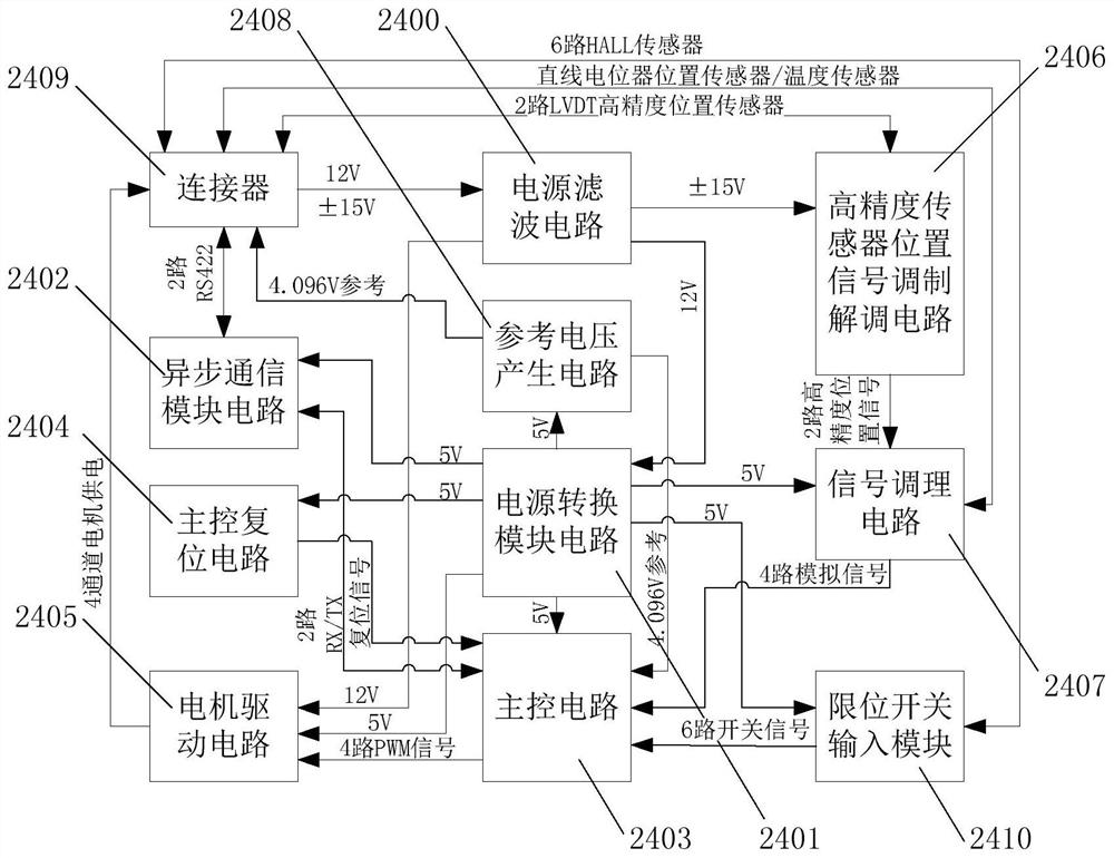 A servo control system and method for a multi-field thermal imager