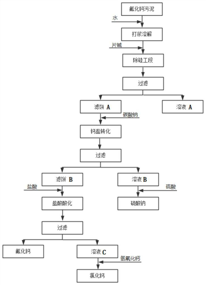 A method for extracting pure calcium fluoride from calcium fluoride sludge