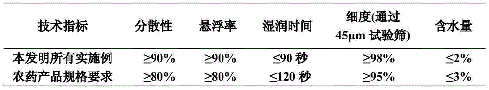 Pesticide composition containing captan