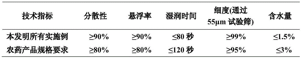 Pesticide composition containing captan