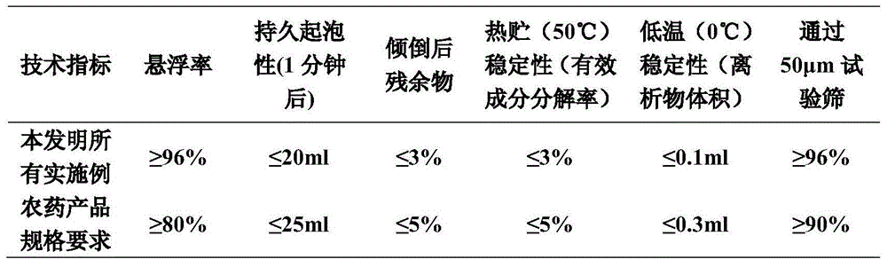 Pesticide composition containing captan