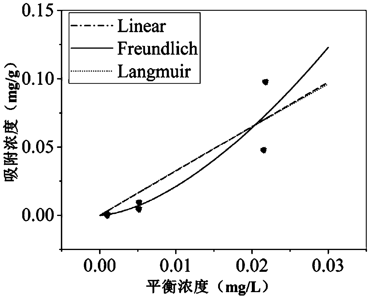 SERS detection method for persistent organic pollutants in water body based on microplastics