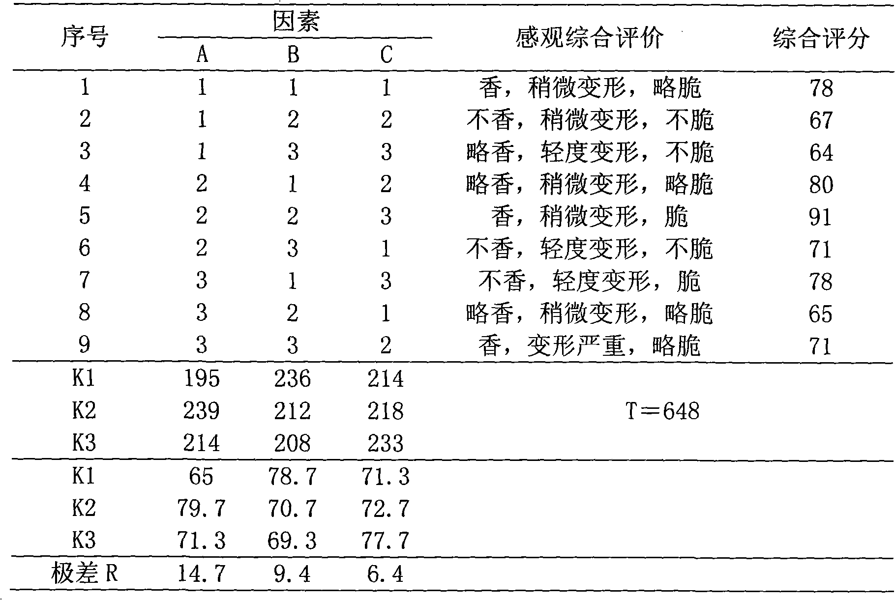 Processing technique of fried codonopsis lanceolata at vacuum and low temperature