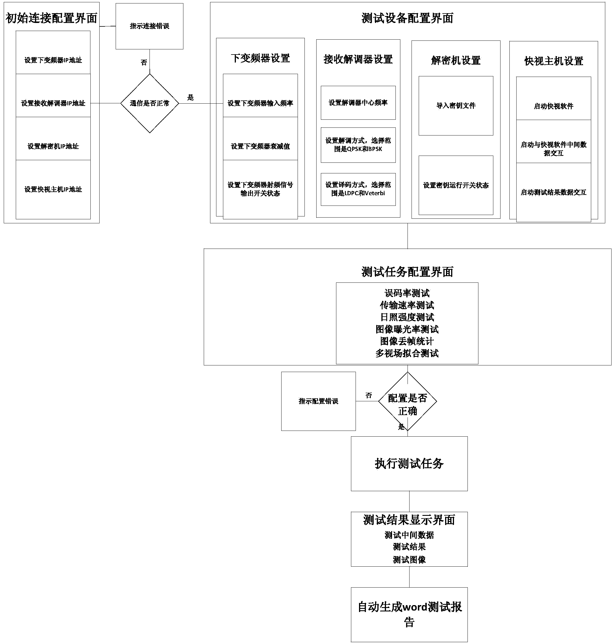 Communication satellite video monitoring and testing system