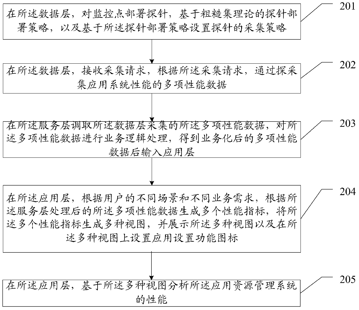 Method for monitoring application performance, related equipment and storage medium