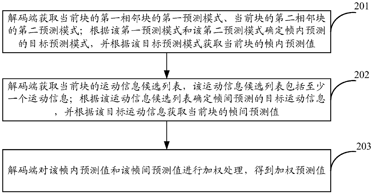 Coding and decoding method and coding and decoding equipment