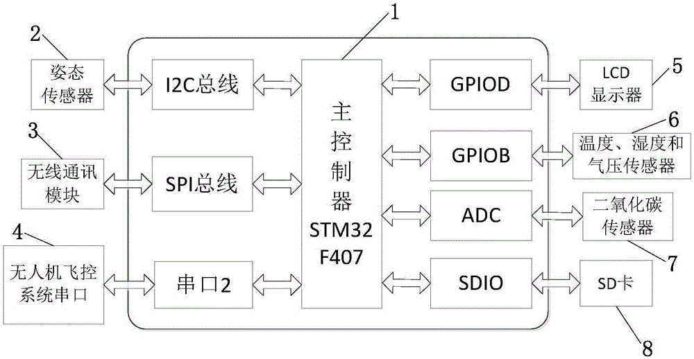 Atmosphere boundary layer environment autonomous detecting system of unmanned aerial vehicle and control method thereof