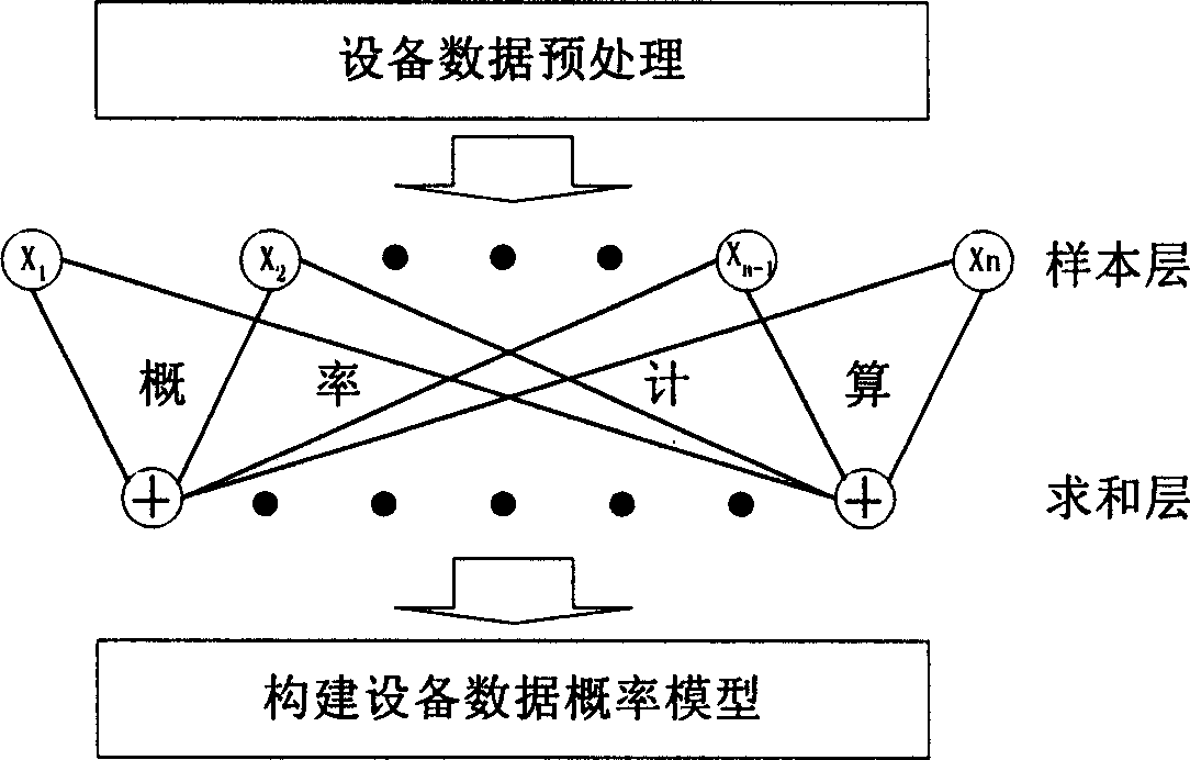 Self-adapt dynamic apparatus status alarming method based on probability model