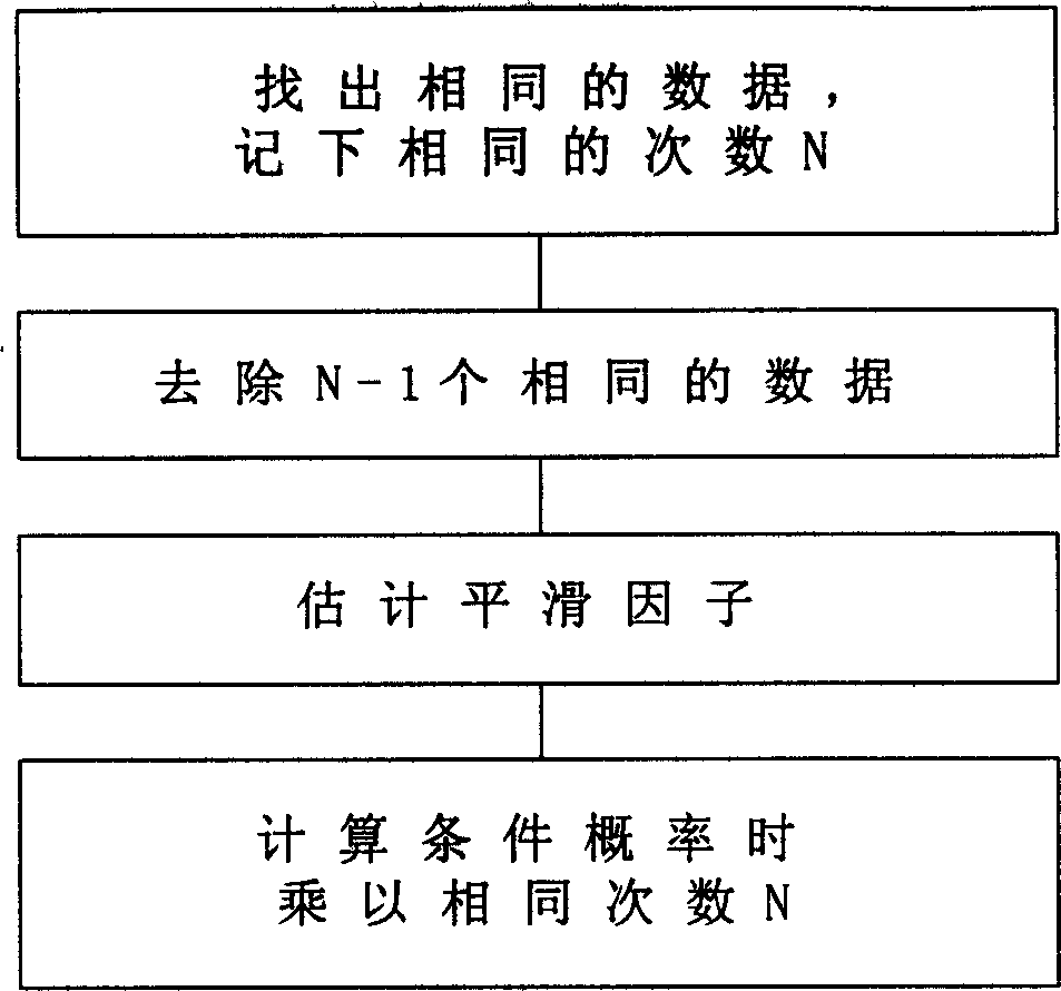 Self-adapt dynamic apparatus status alarming method based on probability model