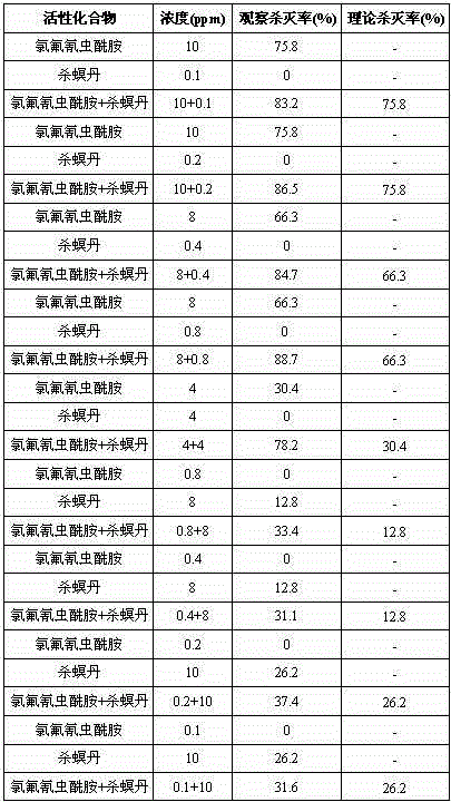 Insecticidal composition containing cyhalodiamide and padan