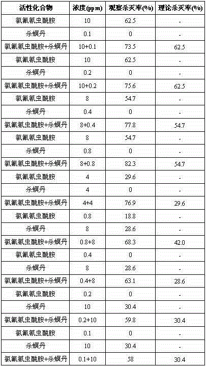 Insecticidal composition containing cyhalodiamide and padan