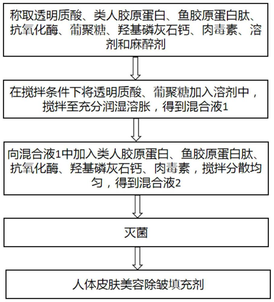 Human skin beautifying and wrinkle-removing filling agent and preparation method thereof