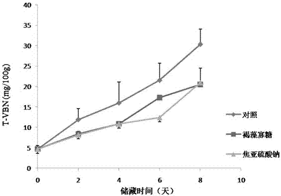 Biological preservative based on alginate-derived oligosaccharides and application thereof in preservation of prawns