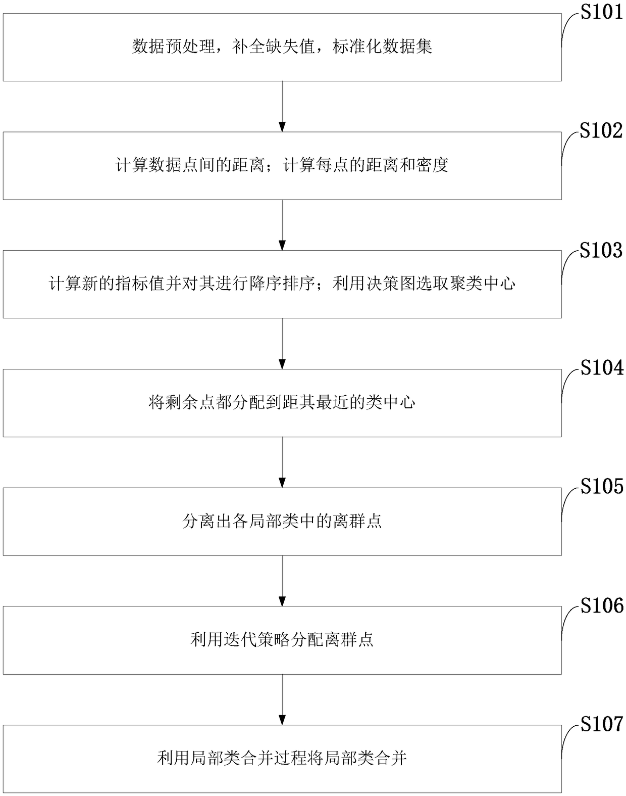 A K-nearest neighbor and multi-class merge based density peak clustering method and image segmentation system