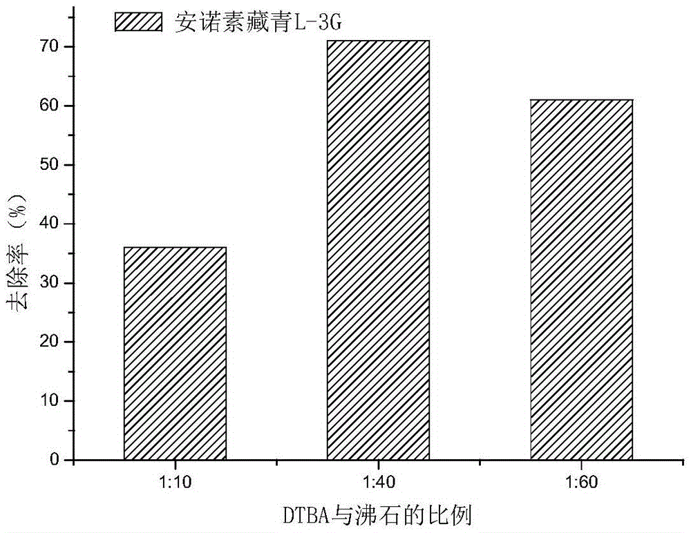 Preparation method and application of modified zeolite