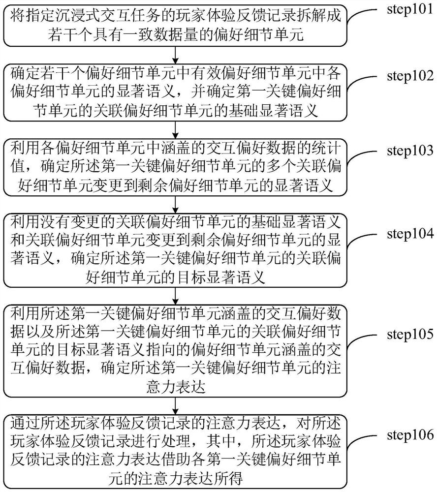 Immersive interaction preference mining method and system in combination with big data