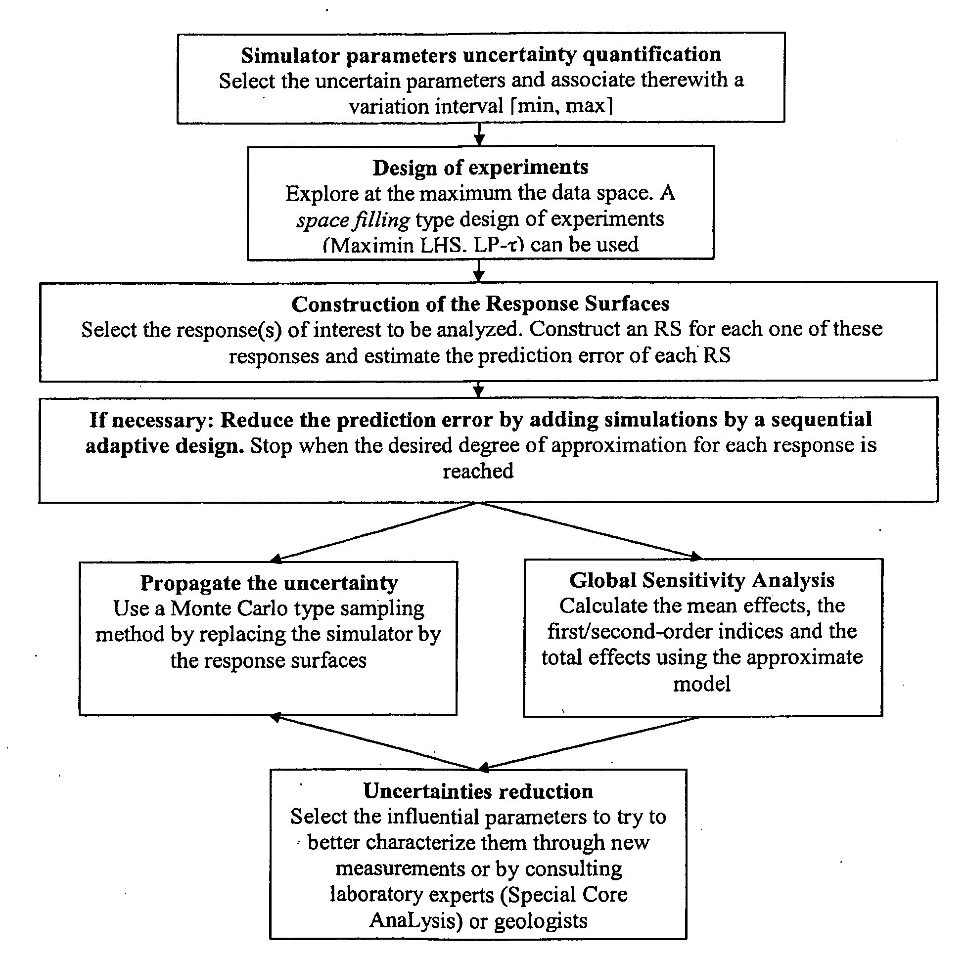 Method for Evaluating an Underground Reservoir Production Scheme Taking Account of Uncertainties