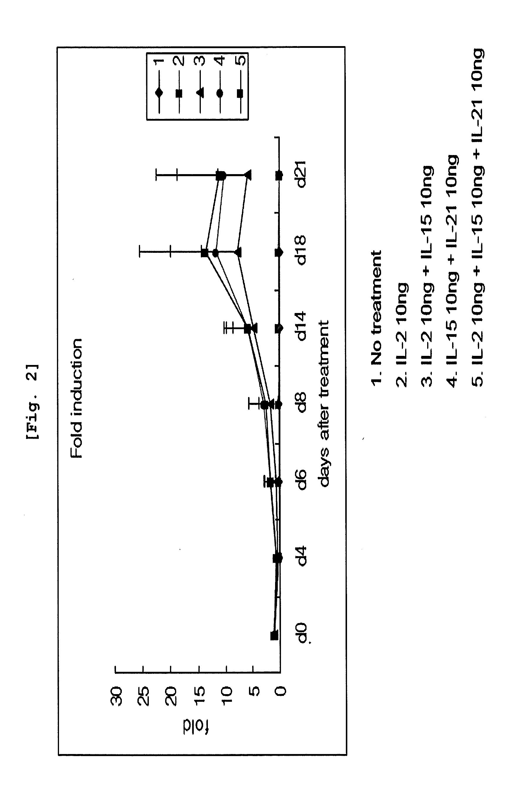 Method for Efficiently Proliferating and Differentiating Natural Killer Cells from Umbilical Cord Blood