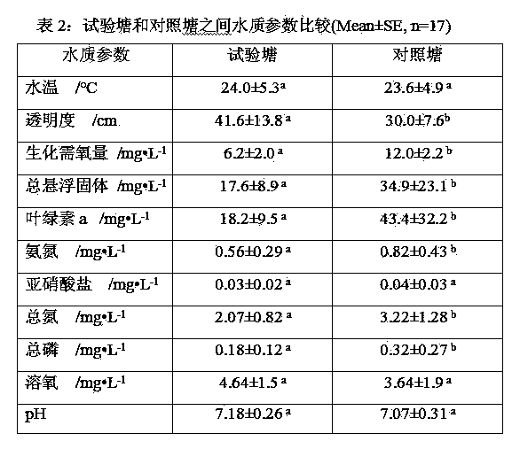 Rice field-fishpond planting and breeding compound system