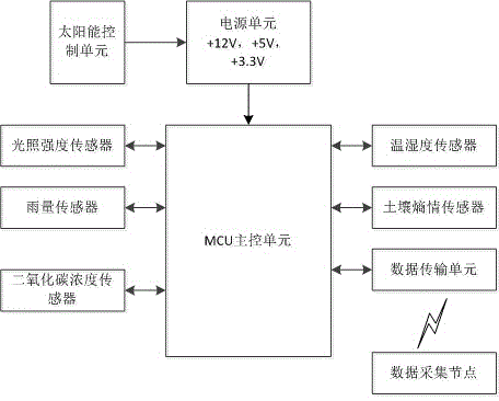 Agricultural-internet-of-things-based environmental monitoring leaf