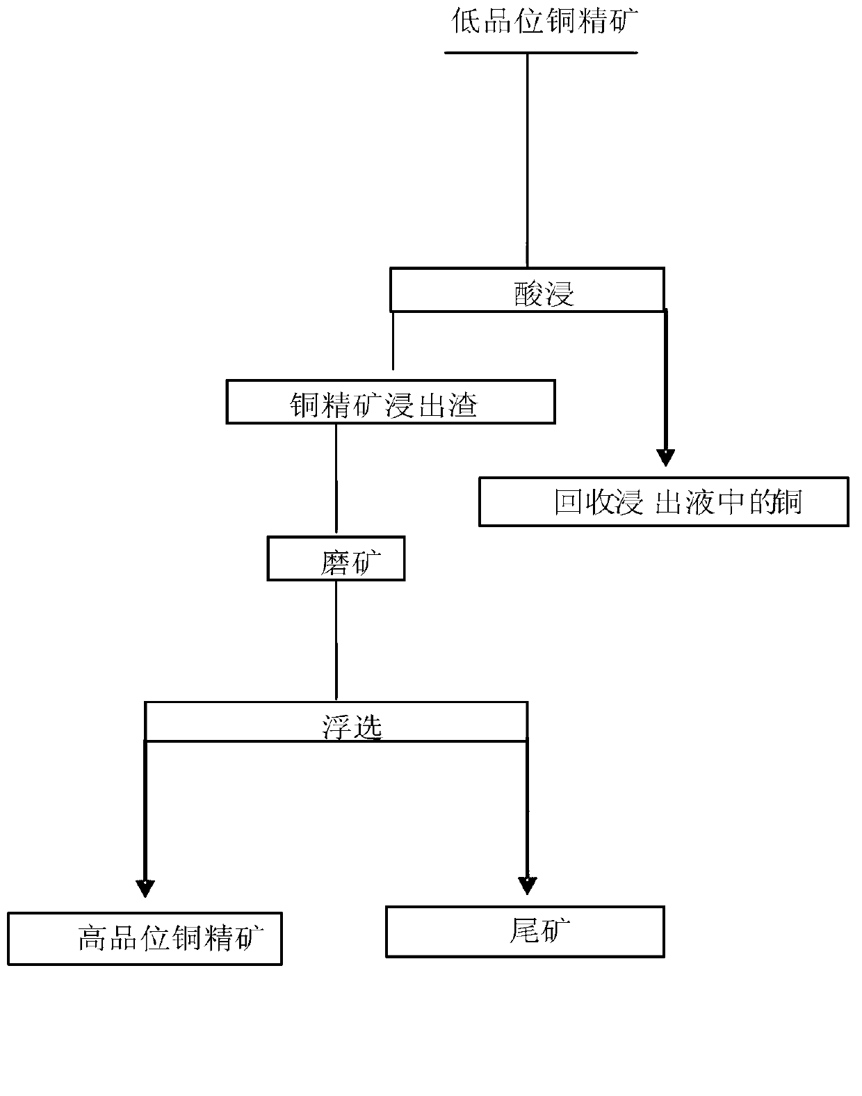 Treatment method for copper concentrate leached residues