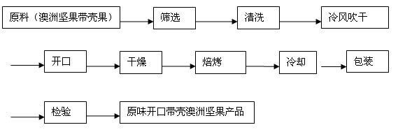 Method for processing opening shelled macadimia nut