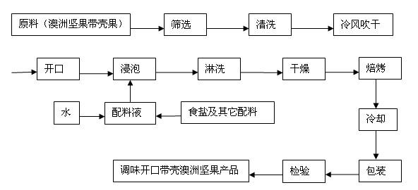 Method for processing opening shelled macadimia nut