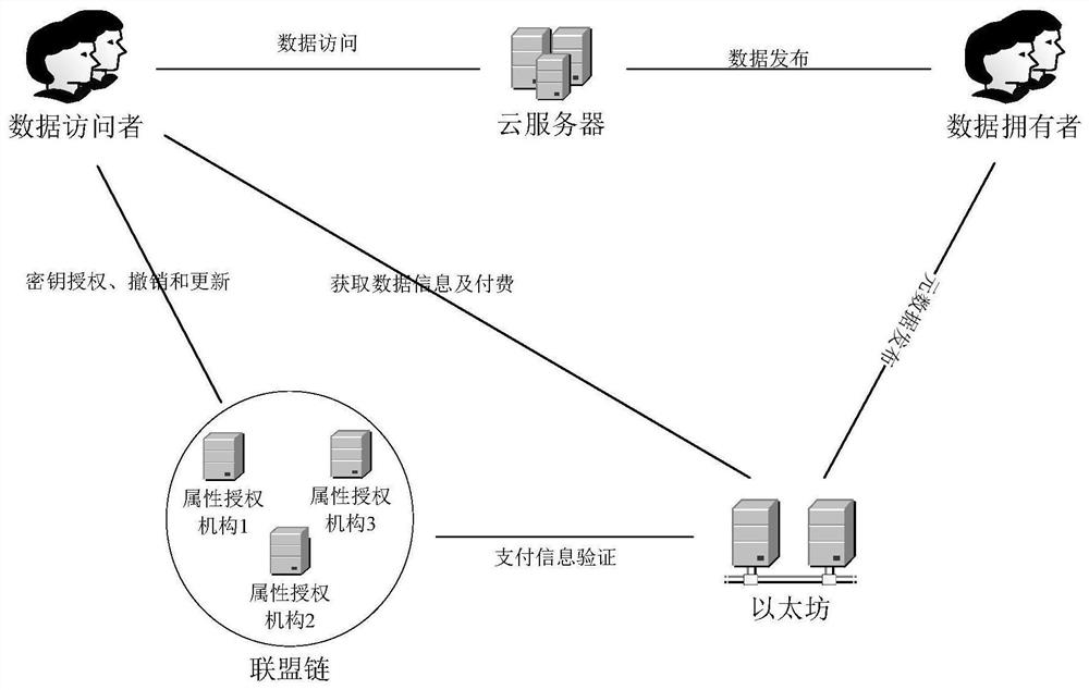 Fine-grained access control method and system based on double block chains