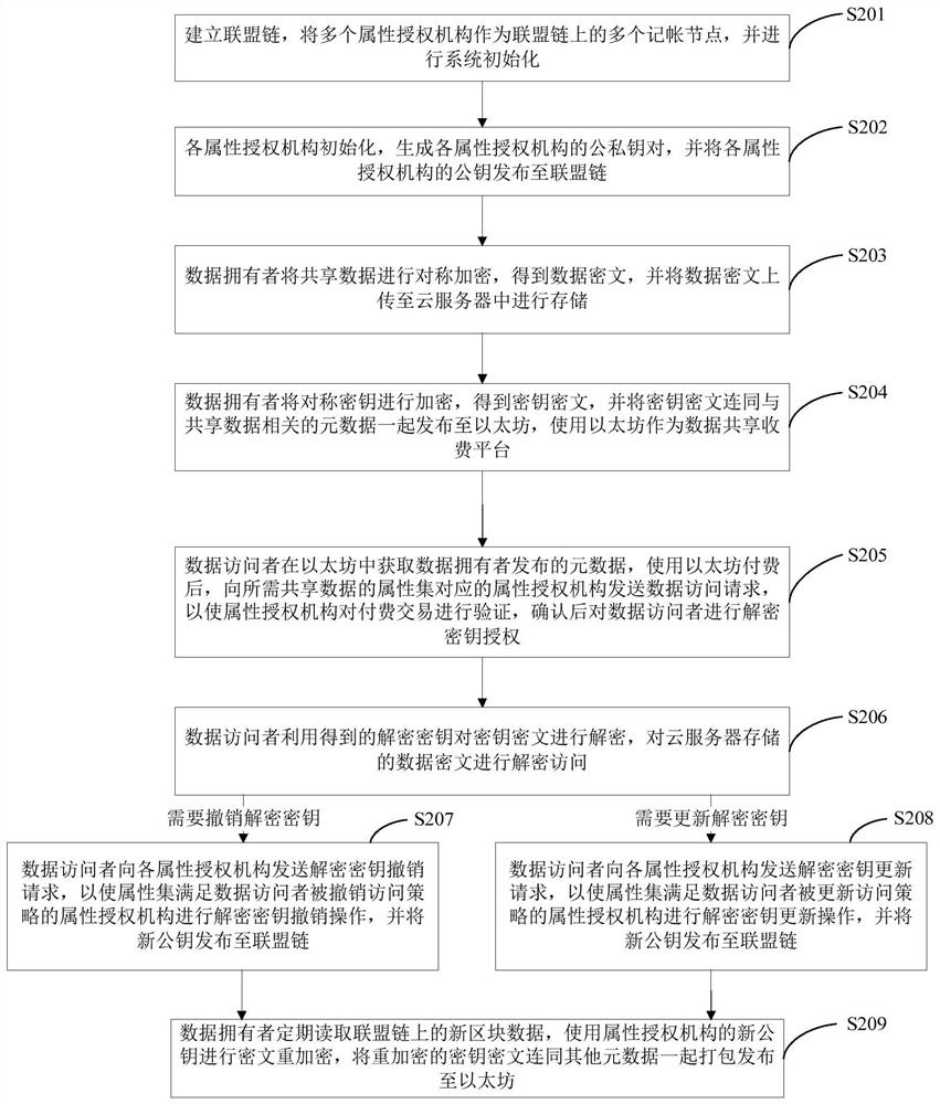 Fine-grained access control method and system based on double block chains