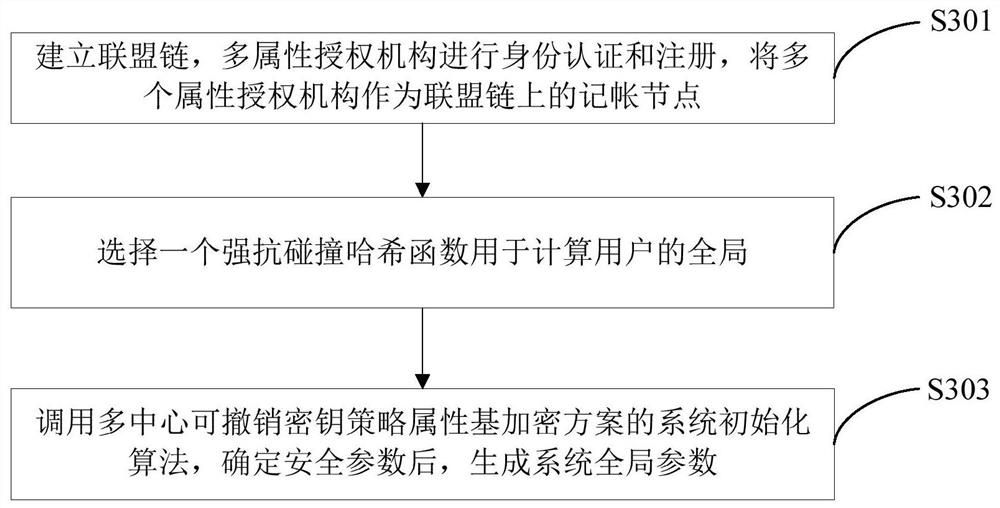 Fine-grained access control method and system based on double block chains