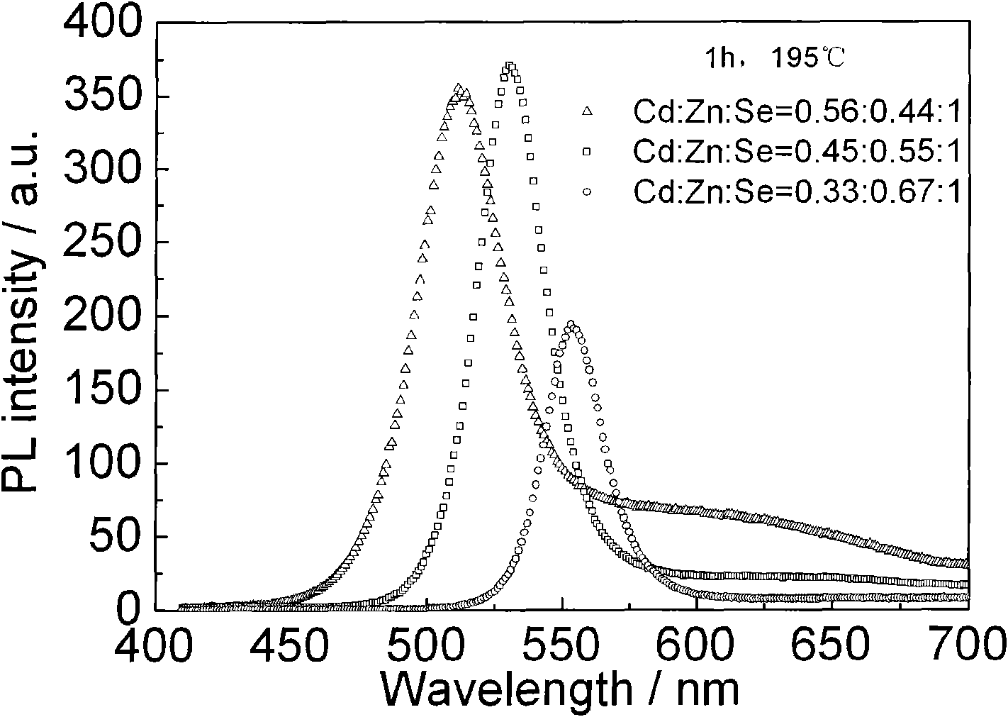 Prepartion method of ternary system quantum dots containing Cd*Zn*Se