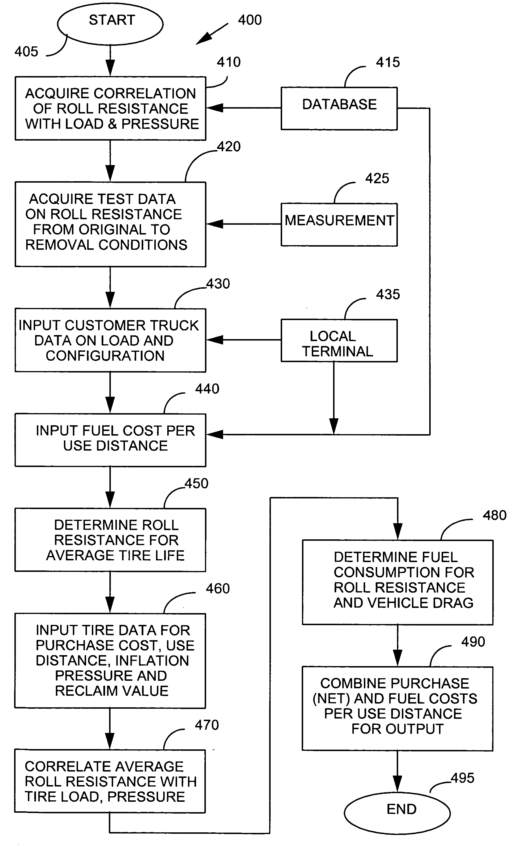 Method for predicting tire life-cycle cost