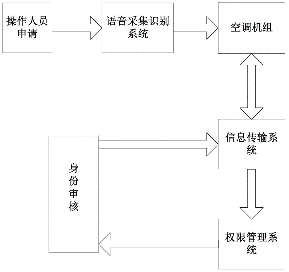 Management system of air conditioning unit