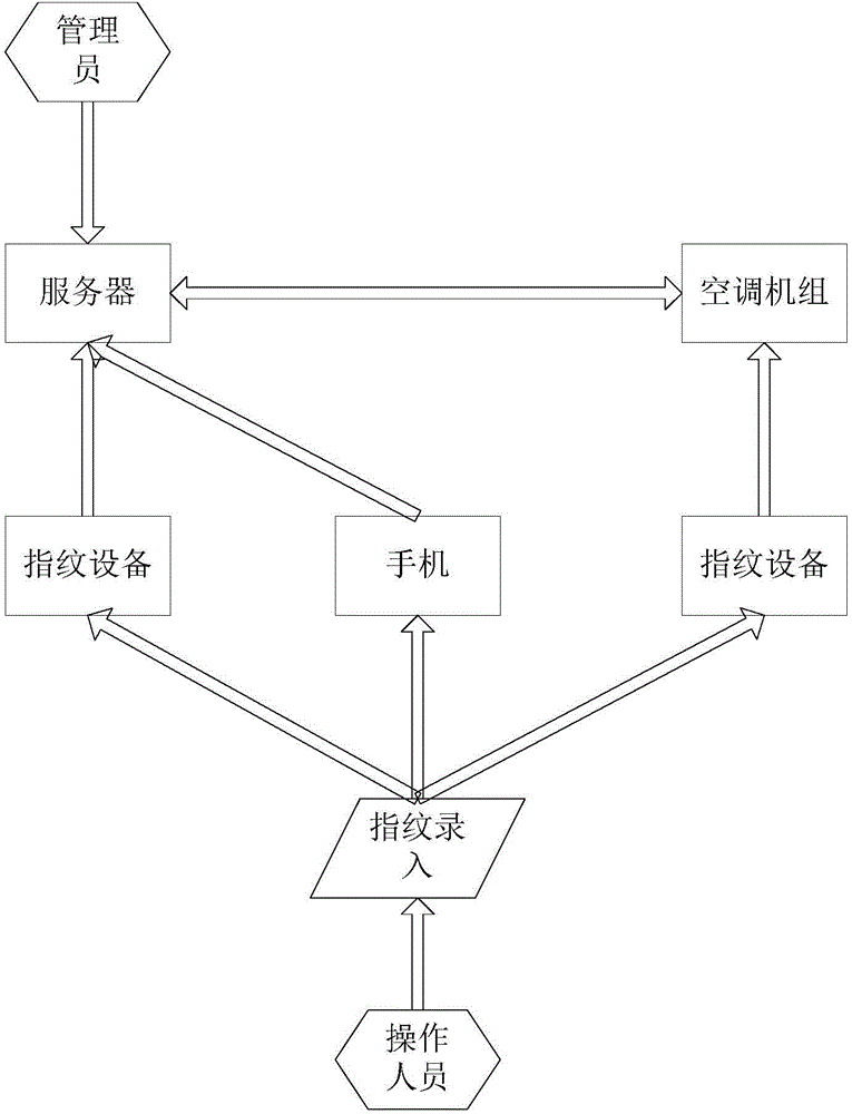 Management system of air conditioning unit