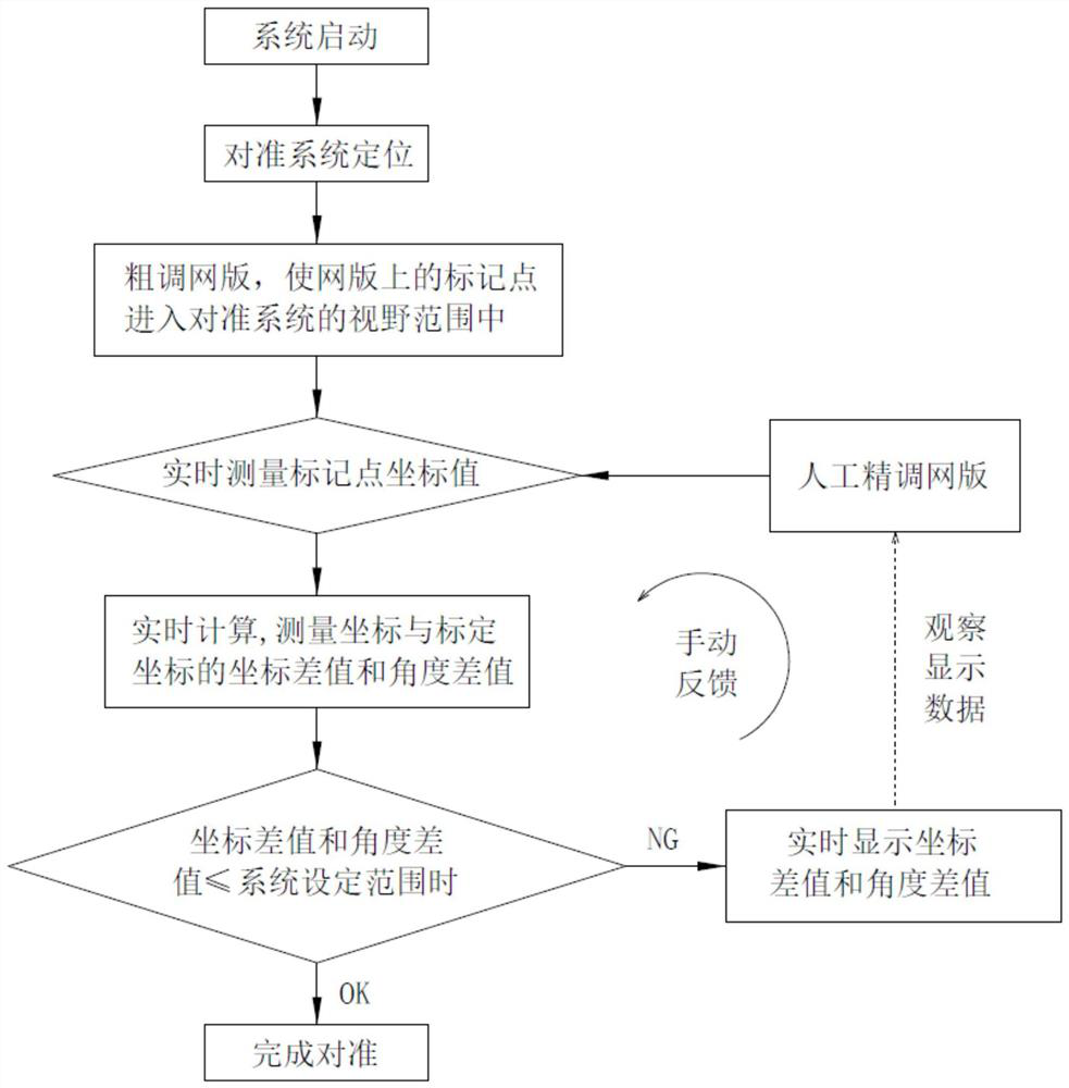 Screen printing plate alignment method for elliptical printing machine, screen printing plate alignment system and elliptical printing machine