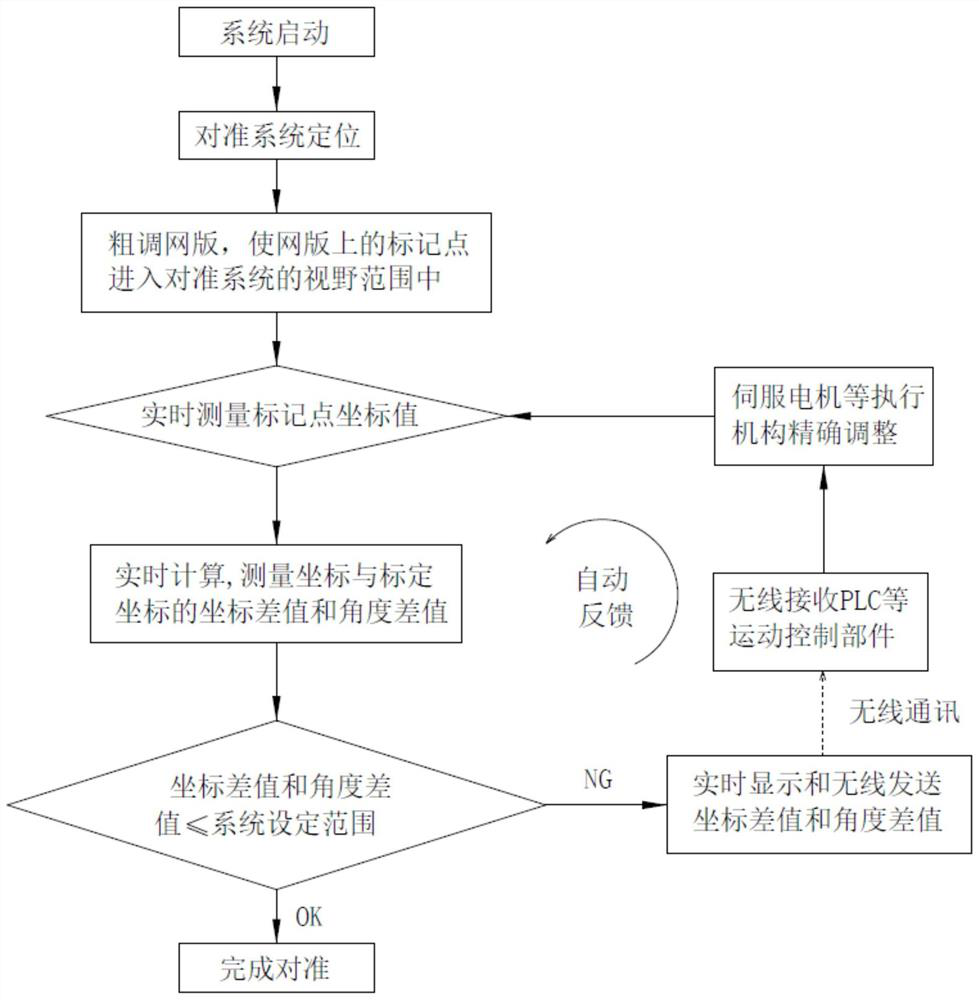 Screen printing plate alignment method for elliptical printing machine, screen printing plate alignment system and elliptical printing machine