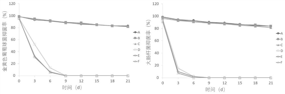 A kind of chitosan modified nanofiber sustained-release antibacterial film and preparation method thereof