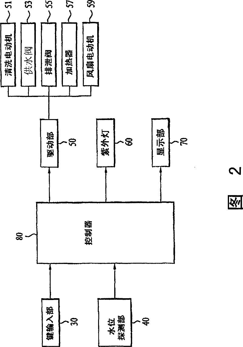 Dish washer with uv sterilization device therein and method for controlling the dish washer