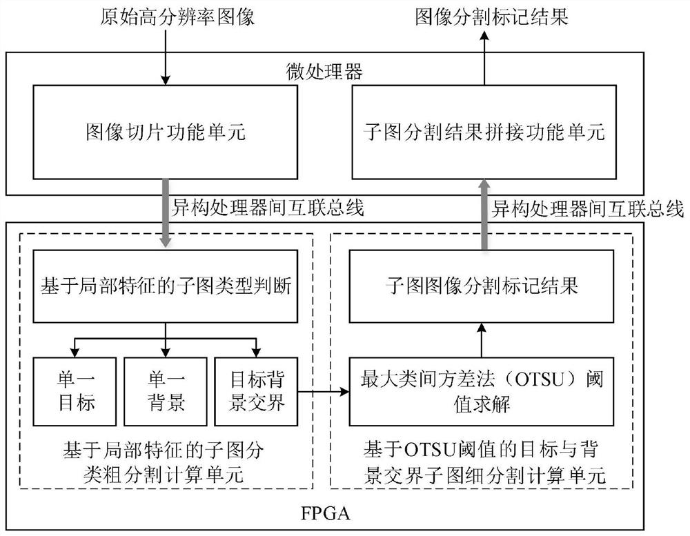 Heterogeneous parallel computing system and method for threshold method image segmentation, and electronic equipment