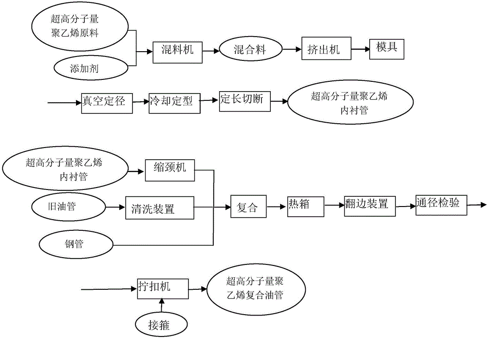 Production method and production system of ultrahigh molecular weight polyethylene compound oil pipe