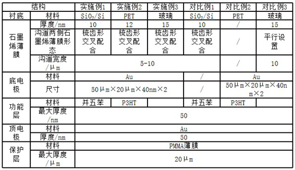 A kind of graphene enhanced thin film transistor and preparation method thereof