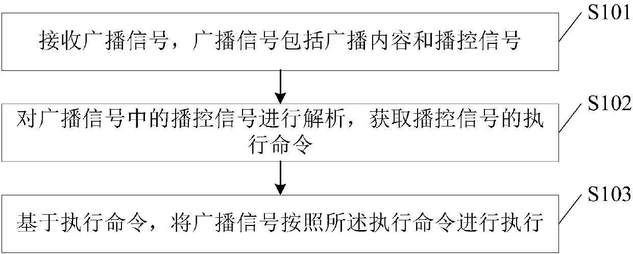 Intelligent broadcasting method