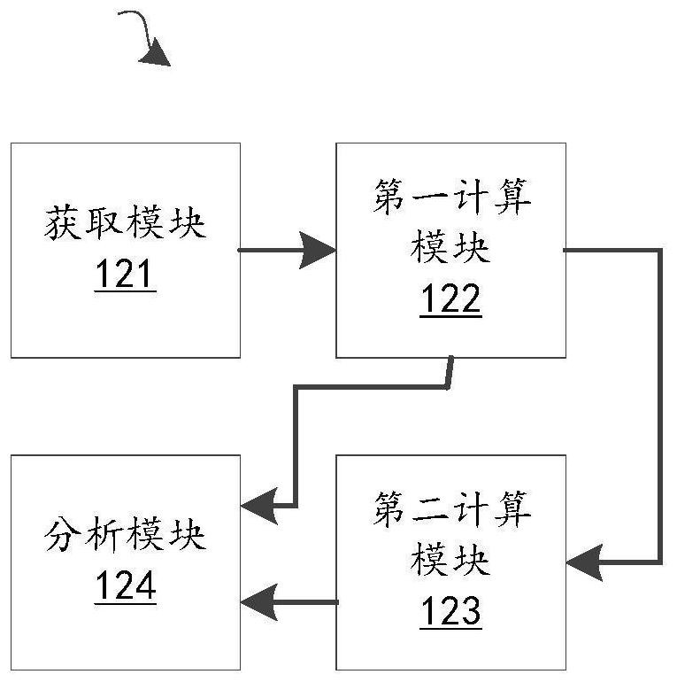 Detection method and device for effective effective hepatic blood flow, and storage medium