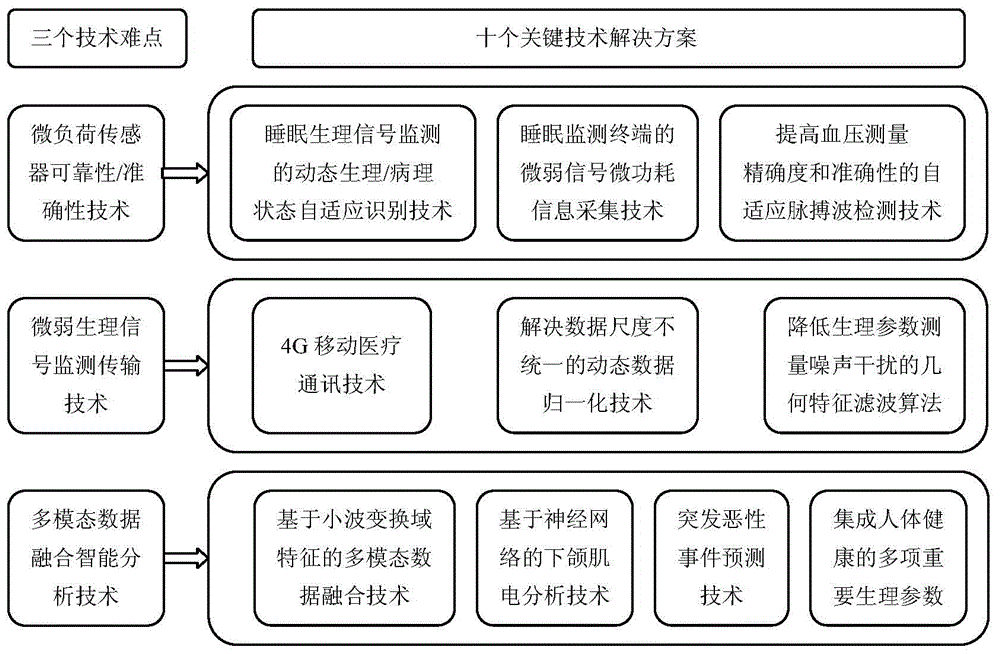 Multi-parameter sleep monitoring and intelligent diagnosis system based on 4G mobile communication technology and application method of multi-parameter sleep monitoring and intelligent diagnosis system