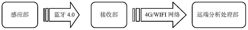 Multi-parameter sleep monitoring and intelligent diagnosis system based on 4G mobile communication technology and application method of multi-parameter sleep monitoring and intelligent diagnosis system