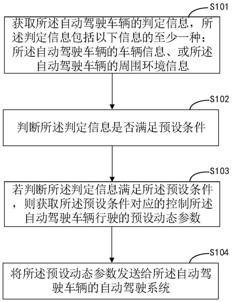 Control method, device and equipment for automatic driving vehicle and storage medium