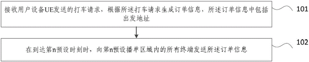 Order pushing method and device