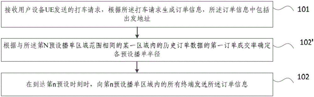 Order pushing method and device