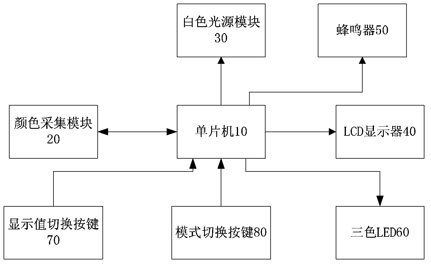 Color identification system and method